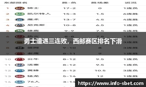 勇士遭遇三连败，西部赛区排名下滑